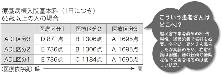 こういう患者さんはどこへ!?