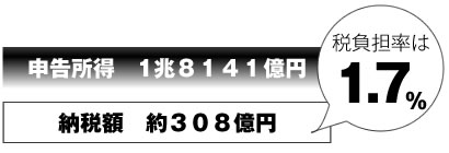 税負担率は1.7%