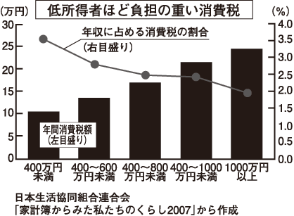 低所得者ほど負担の重い消費税グラフ