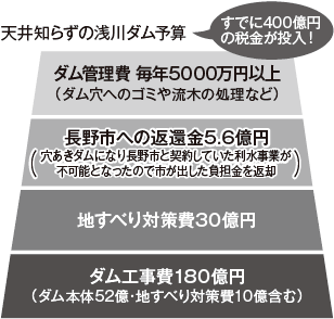 天井知らずの浅川ダム予算