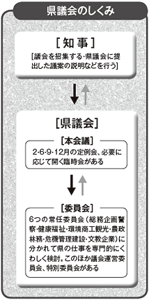 県議会の仕組み図