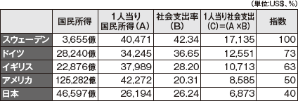 表１）　国民1人当り社会支出の国際比較（2005年）