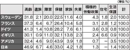 表2）　政策分野別にみた社会支出の構成比の国際比較（2005年）