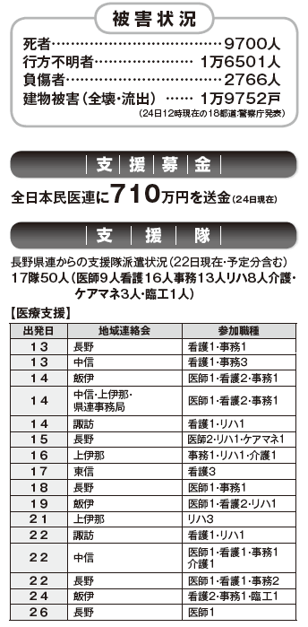 被害状況/支援募金/支援隊/医療支援表