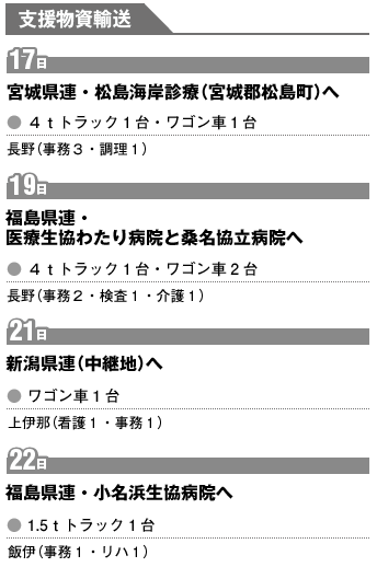 支援物資輸送図