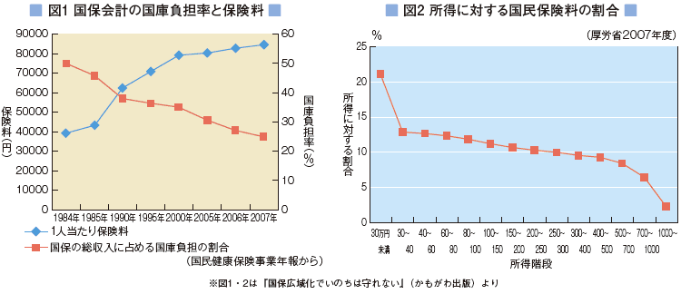 図1 国保会計の国庫負担率と保険料, 図2 所得に対する国民保険料の割合 ※図1・2は『国保広域化でいのちは守れない』（かもがわ出版）より