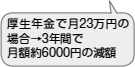 厚生年金で月23万円の場合→3年間で月額約6000円の減額