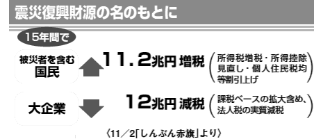 災害復興財源の名のもとに+図