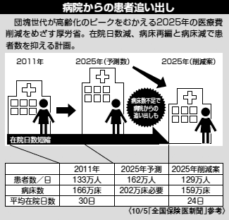 図：病院からの患者追い出し　団塊世代が高齢化のピークをむかえる2025年の医療費削減をめざす厚労省。在院日数減、病床再編と病床減で患者数を抑える計画。