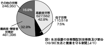 図1 生活保護の世帯類型別世帯数及び割合〈10/30「生活と健康を守る新聞」より〉