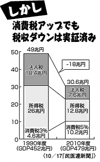 図：しかし　消費税アップでも 税収ダウンは実証済み