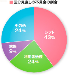 区分見直しの不具合の割合