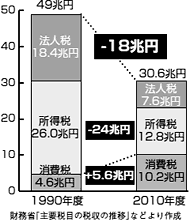 消費税増税グラフ