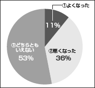 経営の変化について