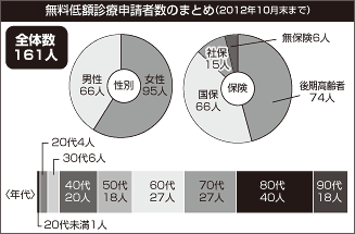 無料定額診療申請者数のまとめ（2012年10月末まで）