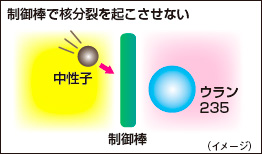 制御棒で核分裂を起こさせない（イメージ）