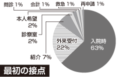 最初の接点