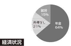 経済状況