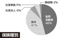 保険種別