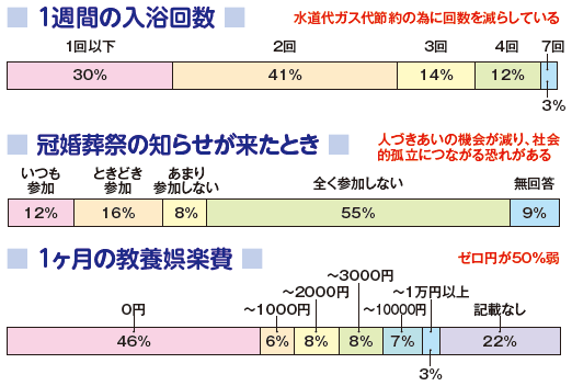 ■ 1週間の入浴回数 ■■ 冠婚葬祭の知らせが来たとき ■■ 1ヶ月の教養娯楽費 ■