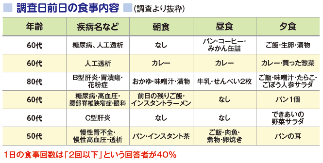 ■調査日前日の食事内容 ■（調査より抜粋） 