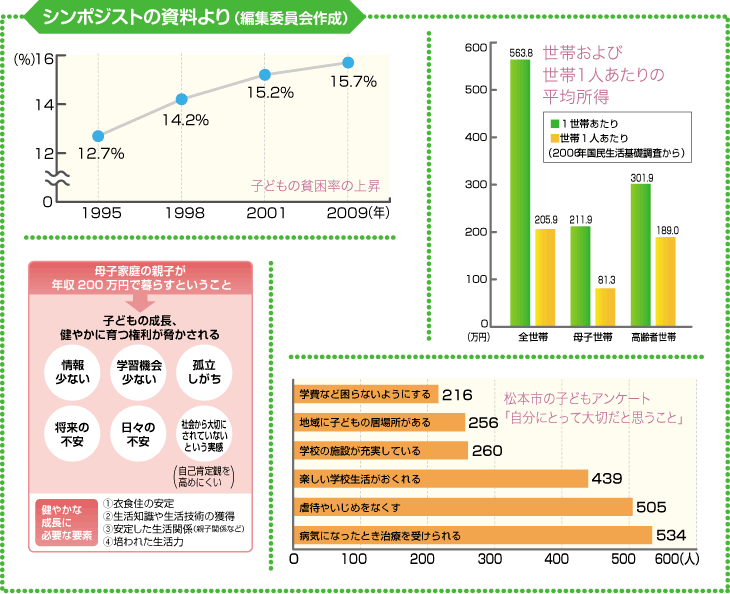 子どもの貧困率の上昇グラフ　世帯および世帯1人あたりの平均所得グラフ　母子家庭の親子が年収200万円で暮らすということ図　松本市の子どもアンケート「自分にとって大切だと思うこと」グラフ