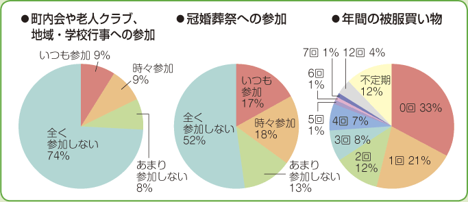 円グラフ　●町内会や老人クラブ、地域・学校行事への参加　●冠婚葬祭への参加　●年間の被服買い物