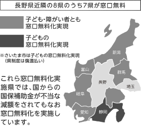 長野県近隣の８県のうち７県が窓口無料（図）　これらの窓口無料化実施県では、国からの国保補助金が不当な減額をされてもなお窓口無料化を実施しています。