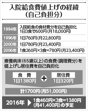 図「入院給食費値上げの経緯（自己負担分）」