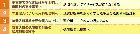 2015年介護保険改定４つの切り捨て表