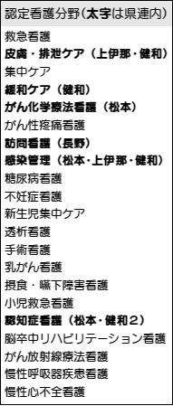 認定看護分野（太字は県連内）表