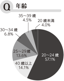 Q 年齢