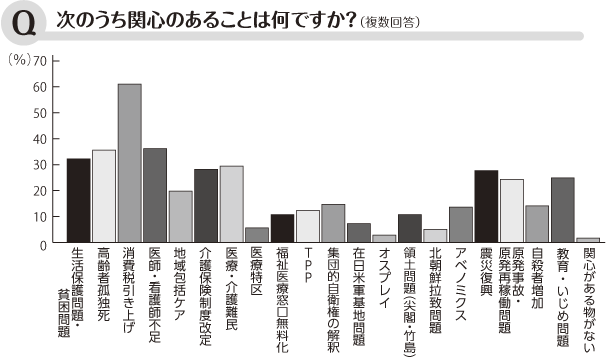 Q 次のうち関心のあることは何ですか？（複数回答）