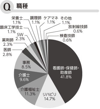 Q 職種