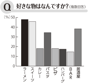 Q 好きな物はなんですか？（複数回答）