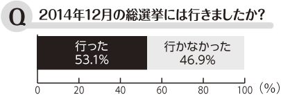 Q 2014年12月の総選挙には行きましたか？