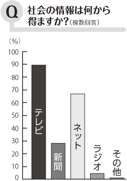 Q 社会の情報は何から得ますか？（複数回答）