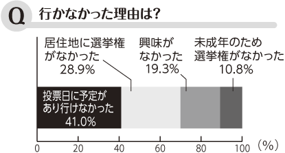 Q 行かなかった理由は？