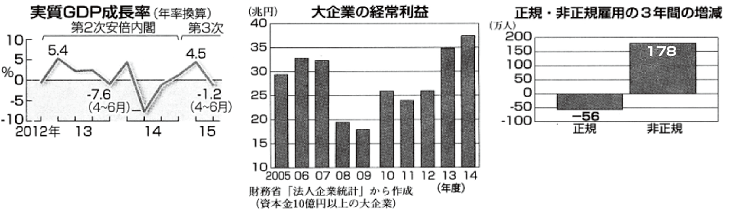 実質GDP成長率　大企業の経営利益　正規・非正規雇用の３年間の増減グラフ