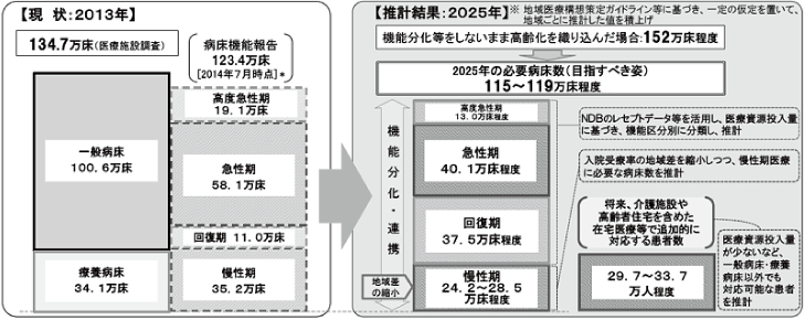 現状：2013年＞推計結果：2025年　図