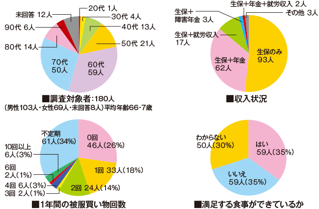 グラフ　調査対象者：180人、収入状況、満足する食事ができているか、１年間の被服買い物回数