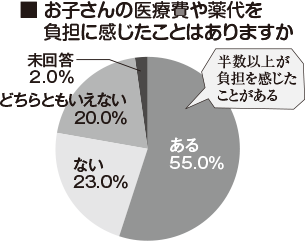 お子さんの医療費や薬代を負担に感じたことはありますか