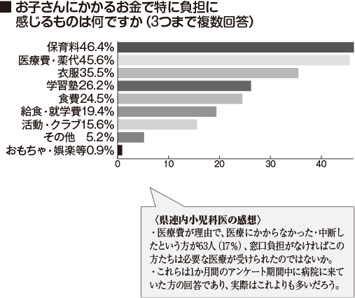 お子さんにかかるお金で特に負担に感じるものは何ですか（3つまで複数回答）