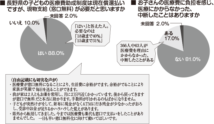 長野県の子どもの医療費助成制度は現在償還払いですが、現物支給（窓口無料）が必要だと思いますか
お子さんの医療費に負担を感じ、医療にかからなかった、中断したことはありますか