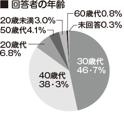 回答者の年齢