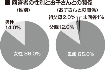 回答者の性別とお子さんとの関係