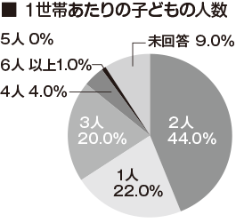 １世帯あたりの子どもの人数